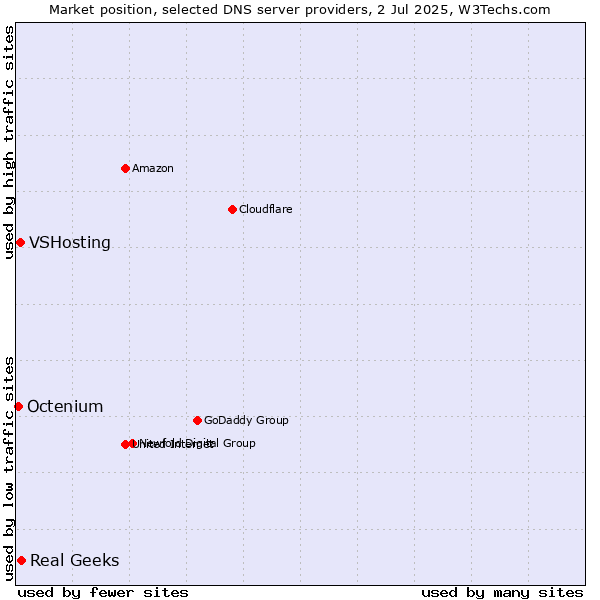 Market position of Real Geeks vs. VSHosting vs. Octenium