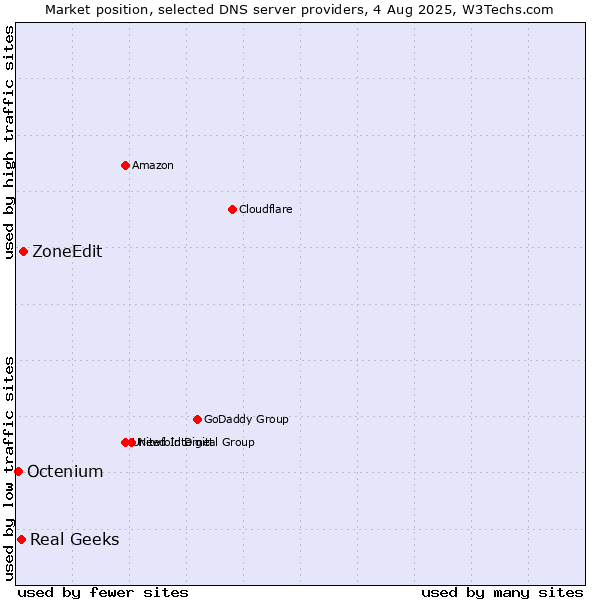 Market position of ZoneEdit vs. Real Geeks vs. Octenium