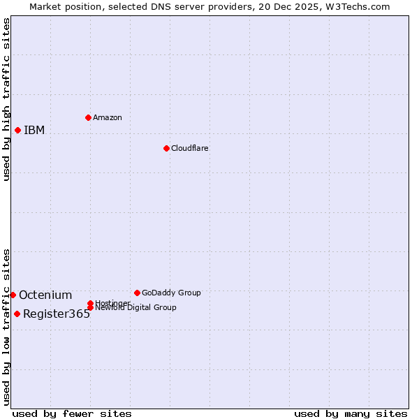 Market position of IBM vs. Register365 vs. Octenium