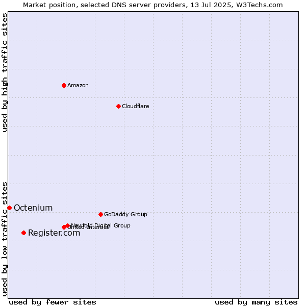 Market position of Register.com vs. Octenium