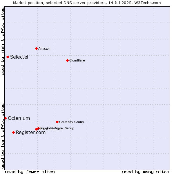 Market position of Register.com vs. Selectel vs. Octenium