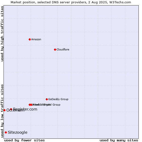 Market position of Register.com vs. Sitezoogle vs. Octenium