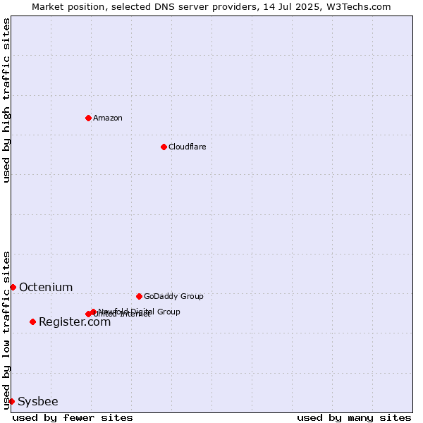 Market position of Register.com vs. Octenium vs. Sysbee