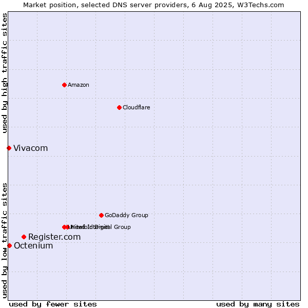 Market position of Register.com vs. Octenium vs. Vivacom