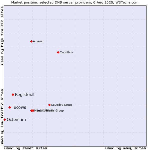 Market position of Register.it vs. Tucows vs. Octenium