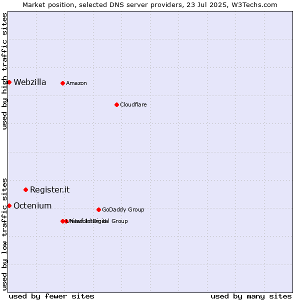 Market position of Register.it vs. Octenium vs. Webzilla