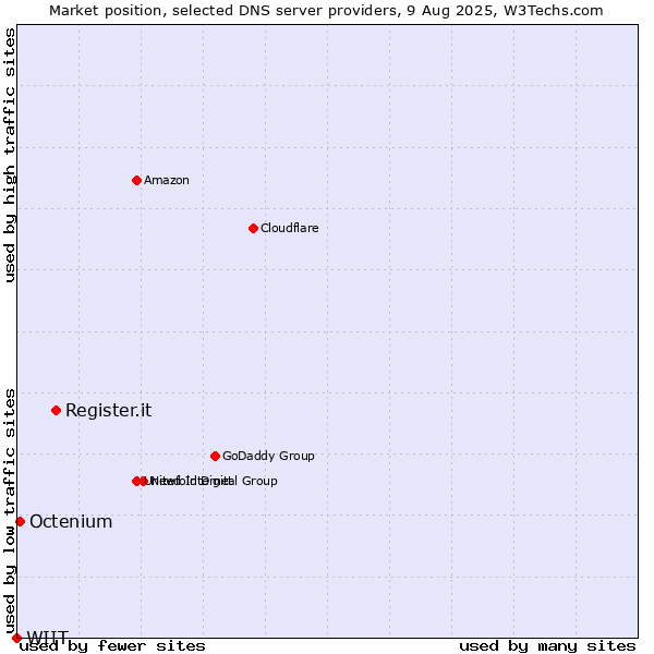 Market position of Register.it vs. Octenium vs. WIIT