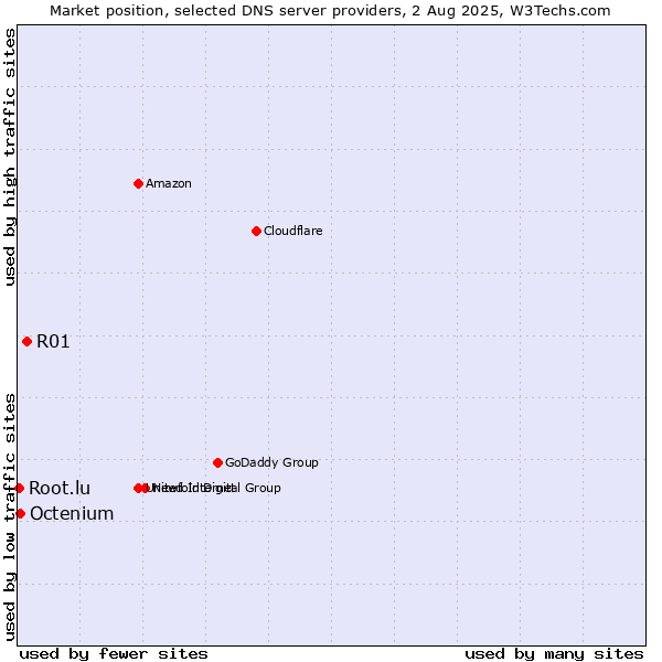 Market position of R01 vs. Octenium vs. Root.lu