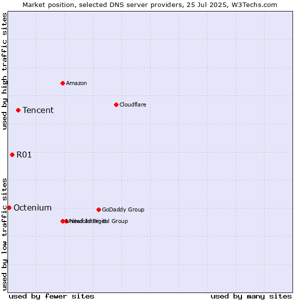 Market position of Tencent vs. R01 vs. Octenium