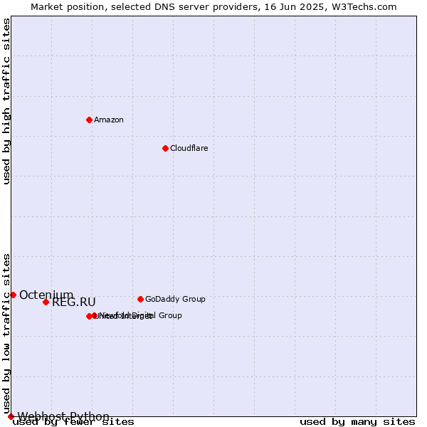 Market position of REG.RU vs. Octenium vs. Webhost Python