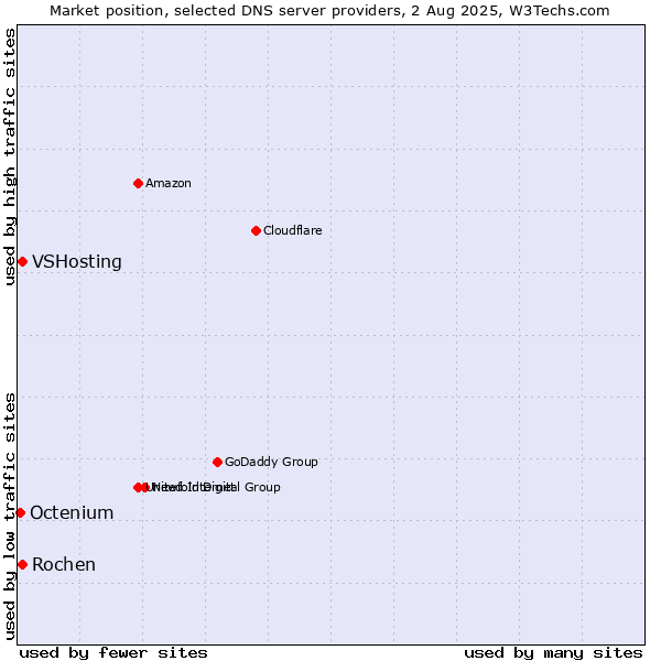 Market position of Rochen vs. VSHosting vs. Octenium