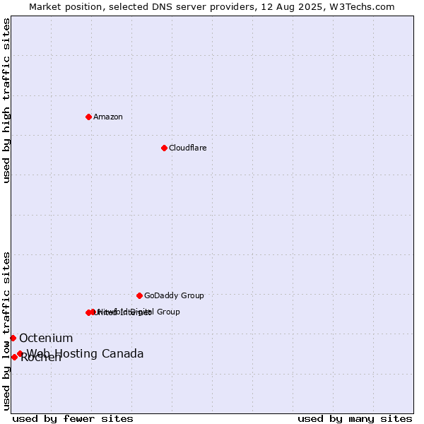 Market position of Web Hosting Canada vs. Rochen vs. Octenium