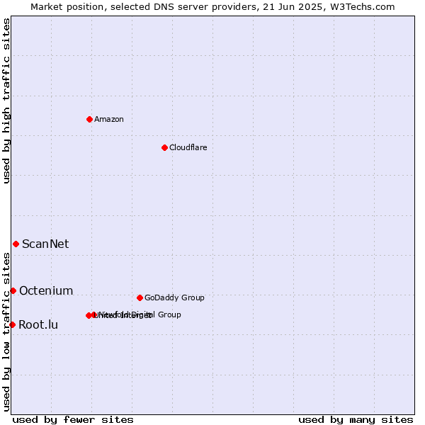 Market position of ScanNet vs. Octenium vs. Root.lu