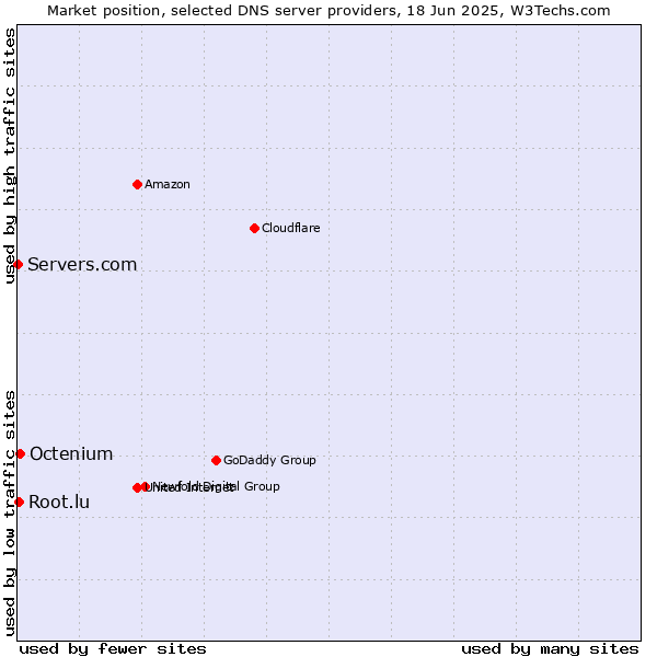 Market position of Octenium vs. Root.lu vs. Servers.com