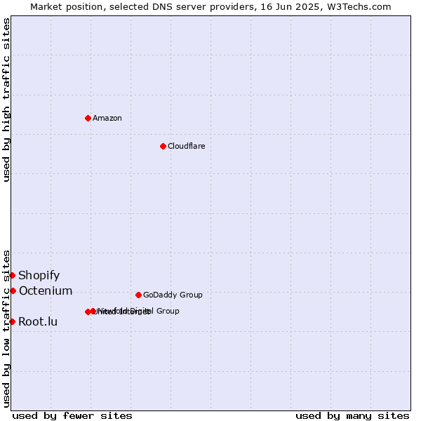 Market position of Octenium vs. Root.lu vs. Shopify