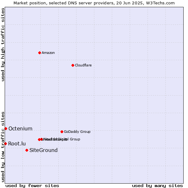 Market position of SiteGround vs. Octenium vs. Root.lu