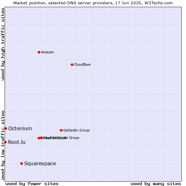 Market position of Squarespace vs. Octenium vs. Root.lu