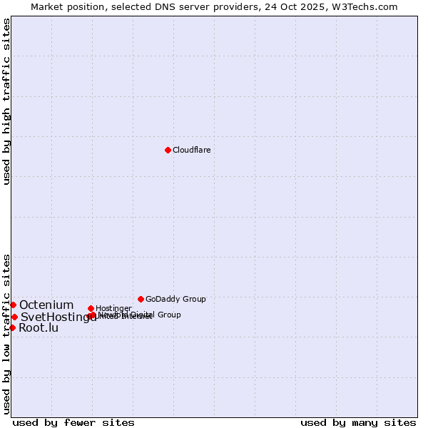 Market position of SvetHostingu vs. Octenium vs. Root.lu
