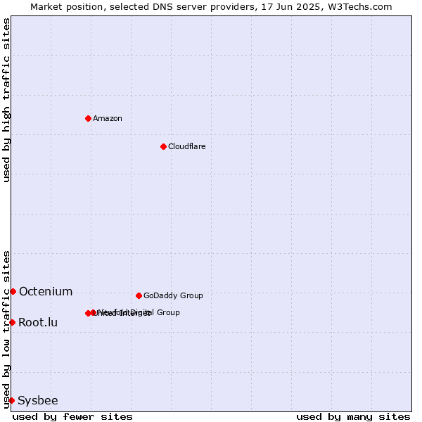Market position of Octenium vs. Root.lu vs. Sysbee