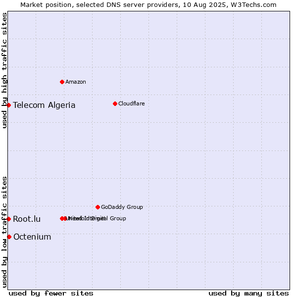 Market position of Octenium vs. Telecom Algeria vs. Root.lu