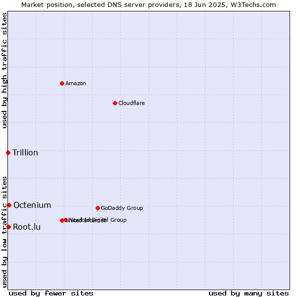 Market position of Octenium vs. Root.lu vs. Trillion