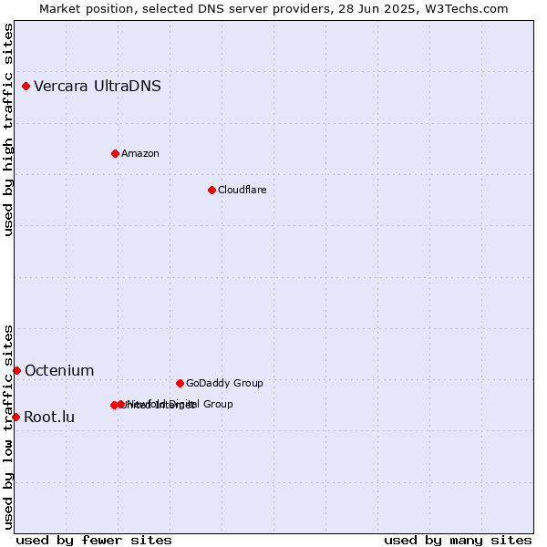 Market position of Vercara UltraDNS vs. Octenium vs. Root.lu