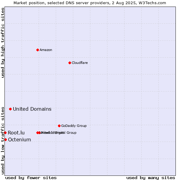 Market position of United Domains vs. Octenium vs. Root.lu