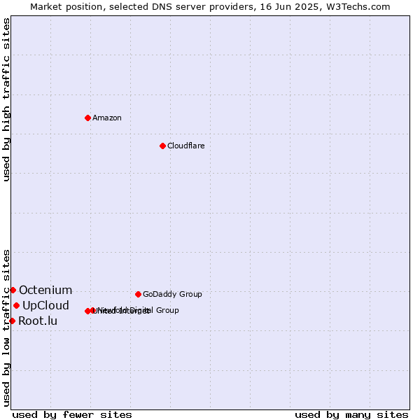 Market position of UpCloud vs. Octenium vs. Root.lu