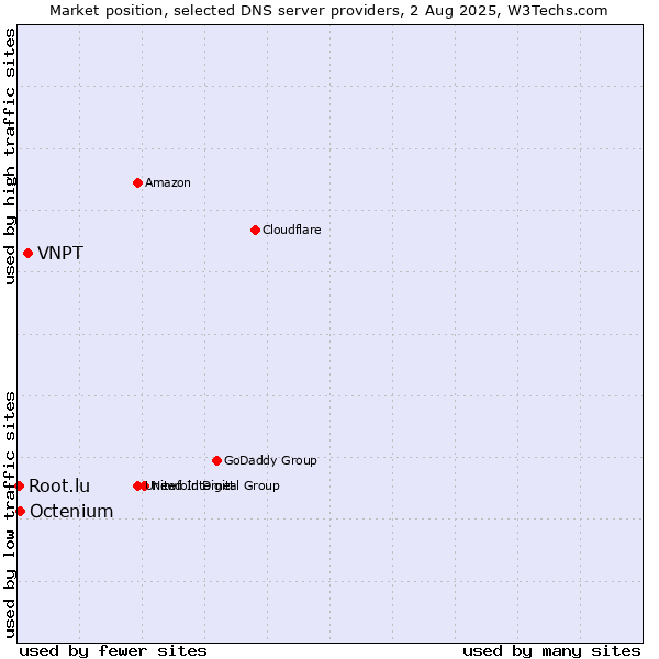 Market position of VNPT vs. Octenium vs. Root.lu