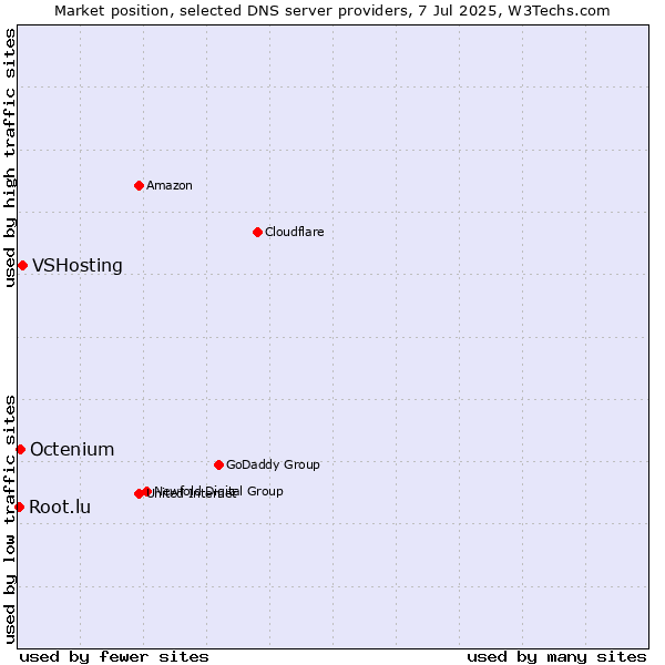 Market position of VSHosting vs. Octenium vs. Root.lu