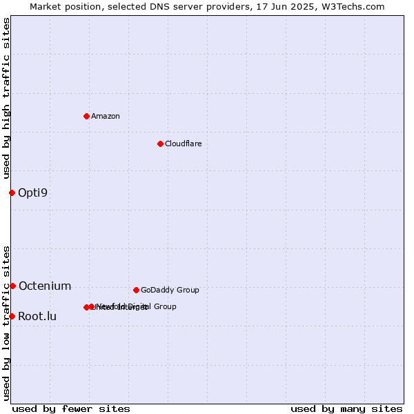 Market position of Octenium vs. Opti9 vs. Root.lu