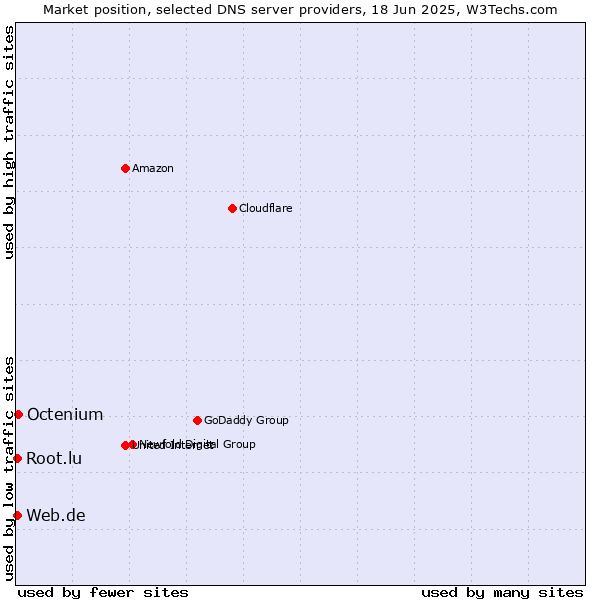 Market position of Octenium vs. Web.de vs. Root.lu