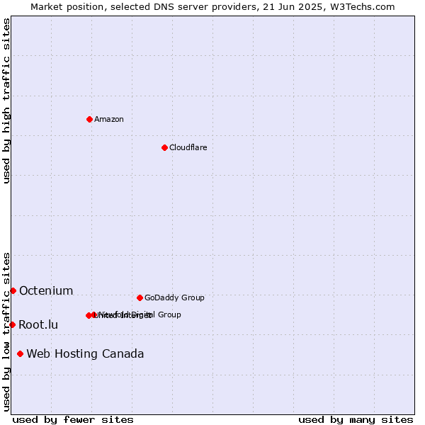 Market position of Web Hosting Canada vs. Octenium vs. Root.lu