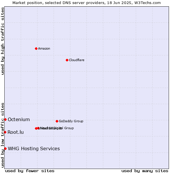 Market position of WHG Hosting Services vs. Octenium vs. Root.lu