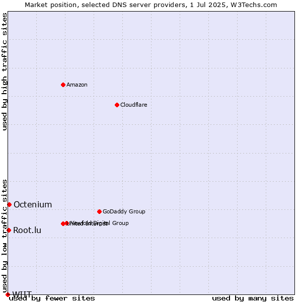 Market position of Octenium vs. Root.lu vs. WIIT