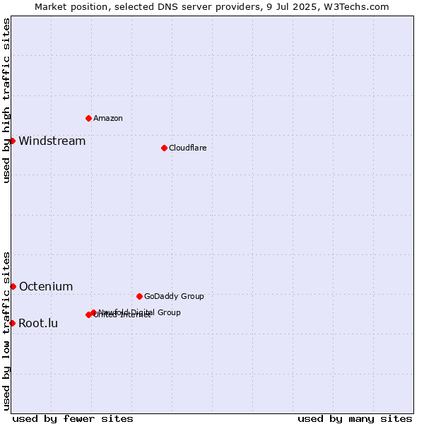 Market position of Octenium vs. Windstream vs. Root.lu