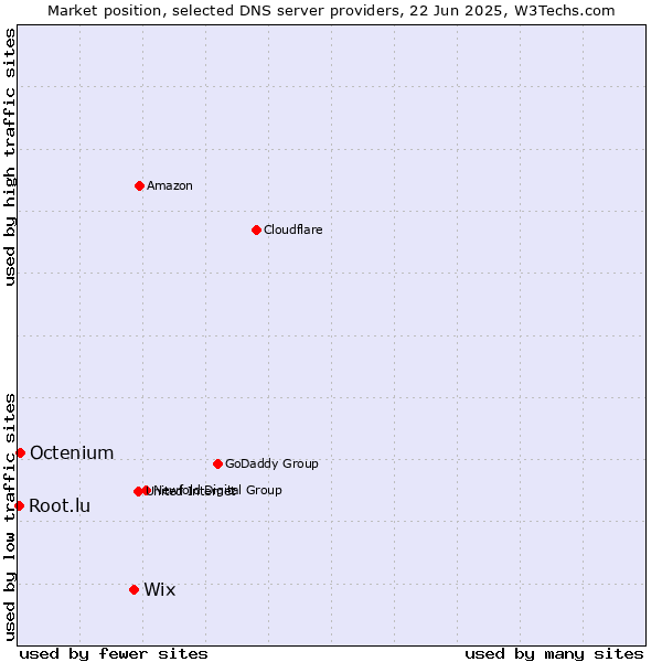 Market position of Wix vs. Octenium vs. Root.lu
