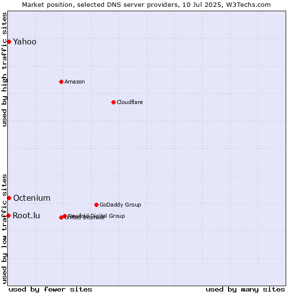 Market position of Yahoo vs. Octenium vs. Root.lu