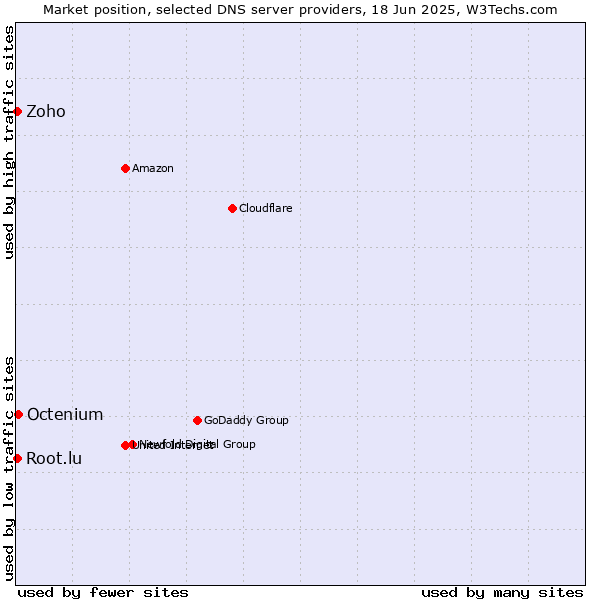 Market position of Octenium vs. Zoho vs. Root.lu