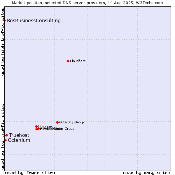 Market position of Truehost vs. Octenium vs. RosBusinessConsulting