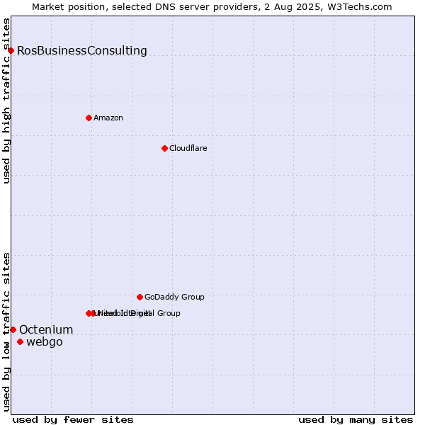 Market position of webgo vs. Octenium vs. RosBusinessConsulting