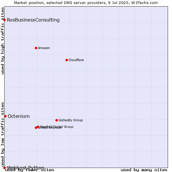 Market position of Octenium vs. RosBusinessConsulting vs. Webhost Python