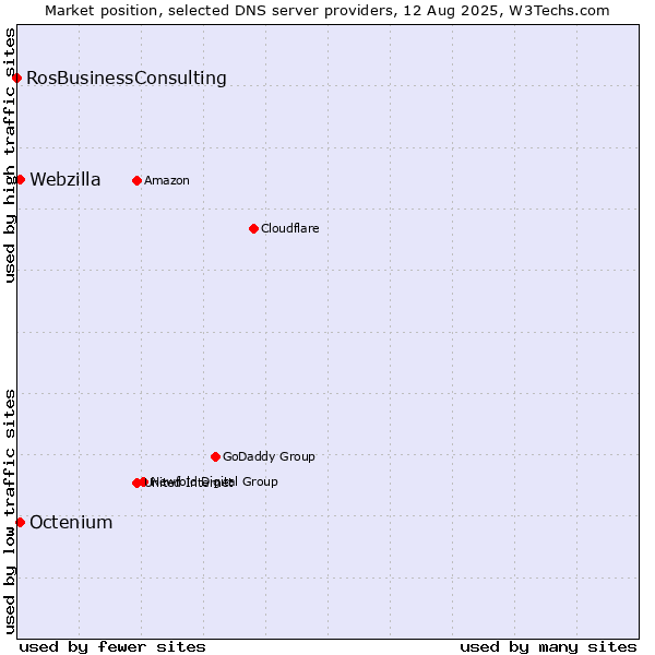 Market position of Octenium vs. Webzilla vs. RosBusinessConsulting
