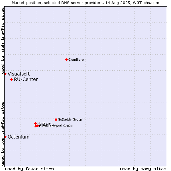 Market position of RU-Center vs. Visualsoft vs. Octenium
