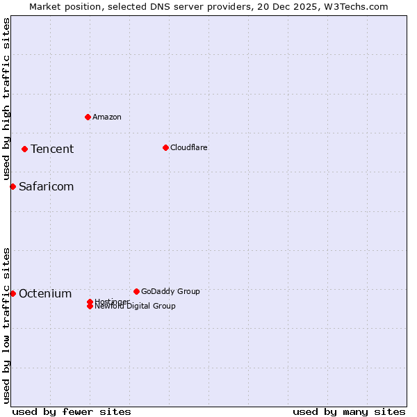 Market position of Tencent vs. Safaricom vs. Octenium