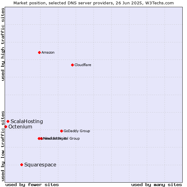 Market position of Squarespace vs. ScalaHosting vs. Octenium