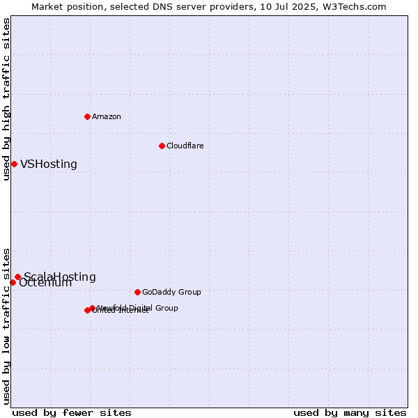 Market position of ScalaHosting vs. VSHosting vs. Octenium