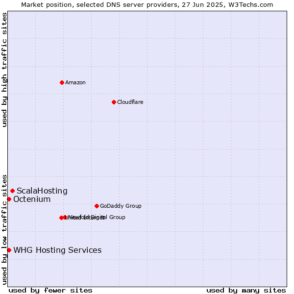 Market position of ScalaHosting vs. WHG Hosting Services vs. Octenium