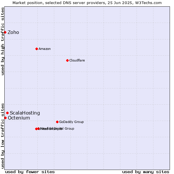 Market position of ScalaHosting vs. Octenium vs. Zoho