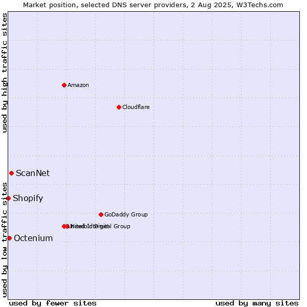 Market position of ScanNet vs. Octenium vs. Shopify